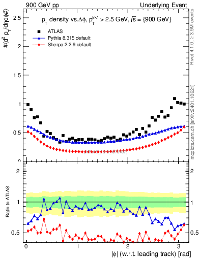 Plot of pt-vs-dphi in 900 GeV pp collisions