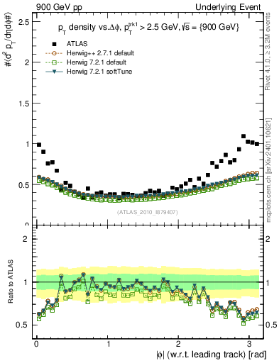 Plot of pt-vs-dphi in 900 GeV pp collisions