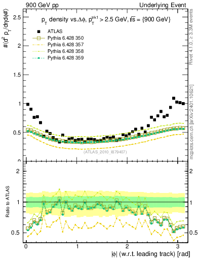 Plot of pt-vs-dphi in 900 GeV pp collisions