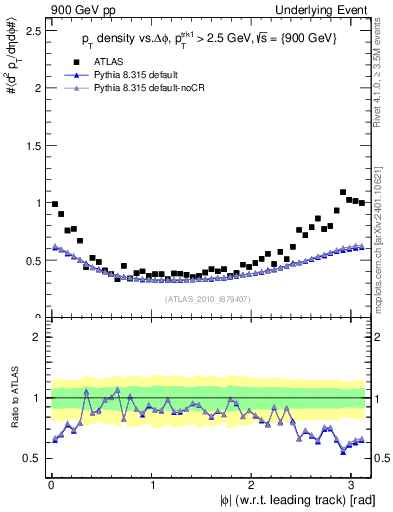 Plot of pt-vs-dphi in 900 GeV pp collisions