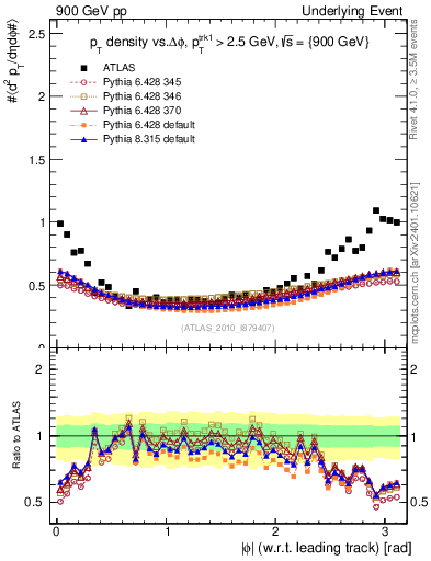 Plot of pt-vs-dphi in 900 GeV pp collisions