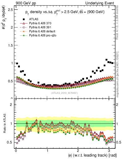 Plot of pt-vs-dphi in 900 GeV pp collisions