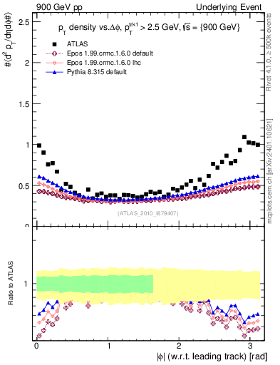 Plot of pt-vs-dphi in 900 GeV pp collisions