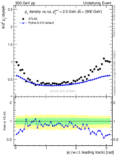 Plot of pt-vs-dphi in 900 GeV pp collisions