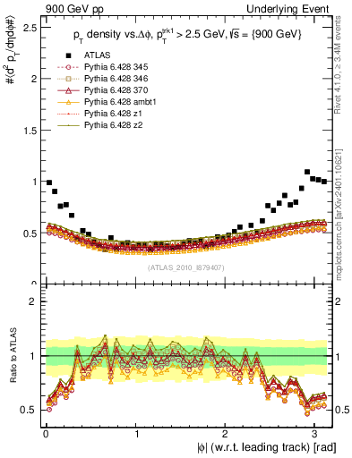 Plot of pt-vs-dphi in 900 GeV pp collisions