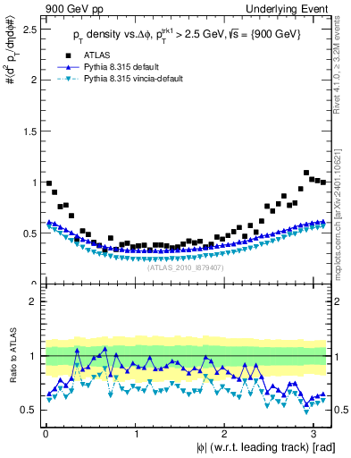 Plot of pt-vs-dphi in 900 GeV pp collisions