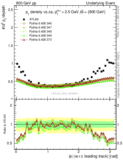 Plot of pt-vs-dphi in 900 GeV pp collisions
