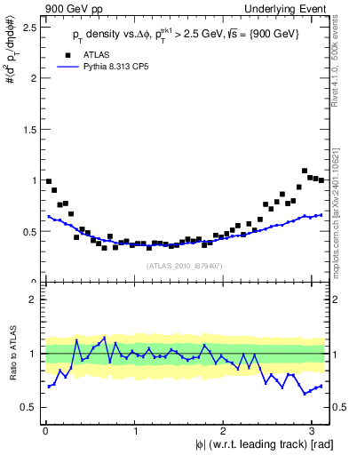 Plot of pt-vs-dphi in 900 GeV pp collisions