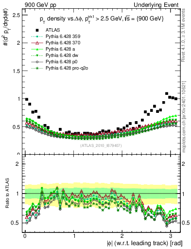 Plot of pt-vs-dphi in 900 GeV pp collisions