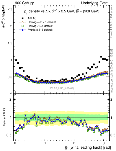 Plot of pt-vs-dphi in 900 GeV pp collisions