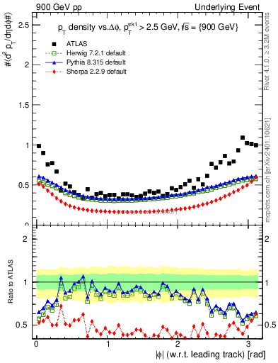Plot of pt-vs-dphi in 900 GeV pp collisions