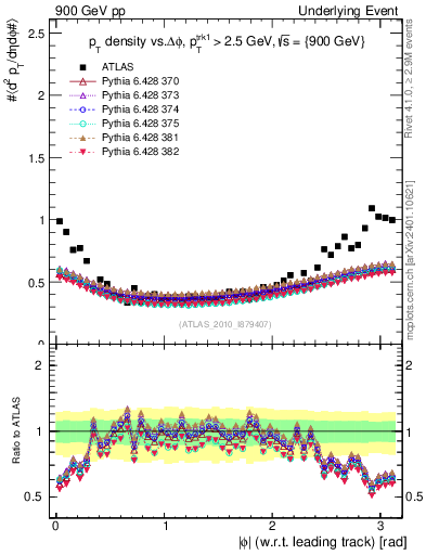 Plot of pt-vs-dphi in 900 GeV pp collisions