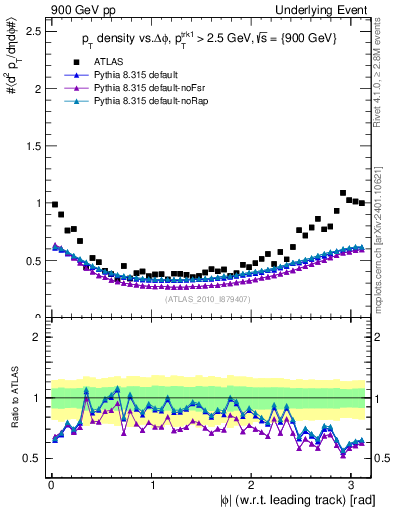 Plot of pt-vs-dphi in 900 GeV pp collisions