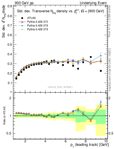 Plot of stddev-nch-vs-pt-trns in 900 GeV pp collisions