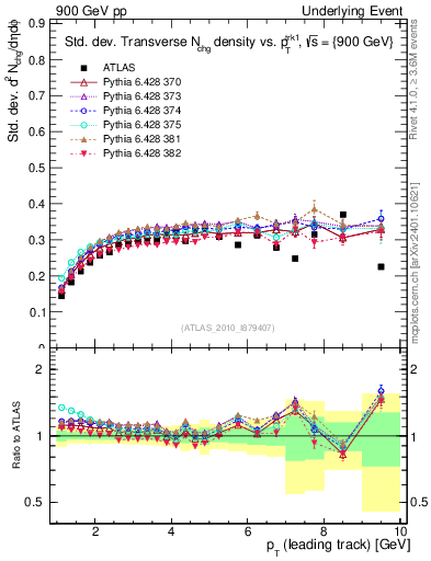 Plot of stddev-nch-vs-pt-trns in 900 GeV pp collisions