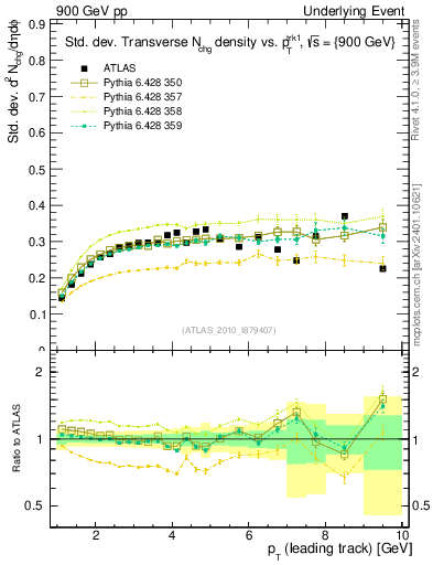 Plot of stddev-nch-vs-pt-trns in 900 GeV pp collisions