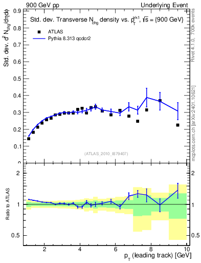 Plot of stddev-nch-vs-pt-trns in 900 GeV pp collisions