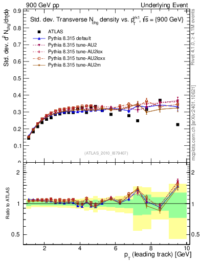 Plot of stddev-nch-vs-pt-trns in 900 GeV pp collisions