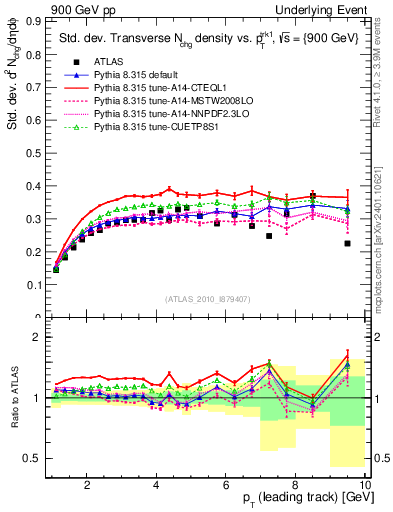 Plot of stddev-nch-vs-pt-trns in 900 GeV pp collisions