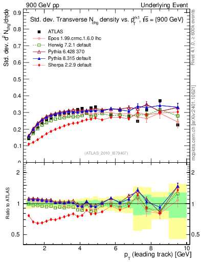 Plot of stddev-nch-vs-pt-trns in 900 GeV pp collisions