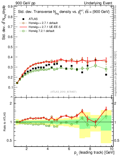 Plot of stddev-nch-vs-pt-trns in 900 GeV pp collisions