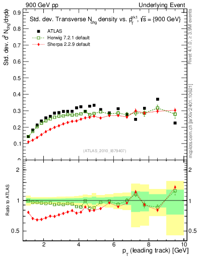 Plot of stddev-nch-vs-pt-trns in 900 GeV pp collisions
