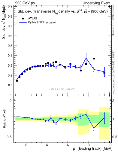 Plot of stddev-nch-vs-pt-trns in 900 GeV pp collisions