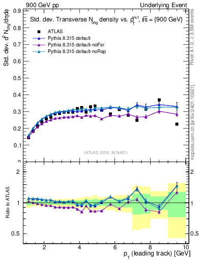 Plot of stddev-nch-vs-pt-trns in 900 GeV pp collisions