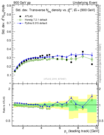 Plot of stddev-nch-vs-pt-trns in 900 GeV pp collisions