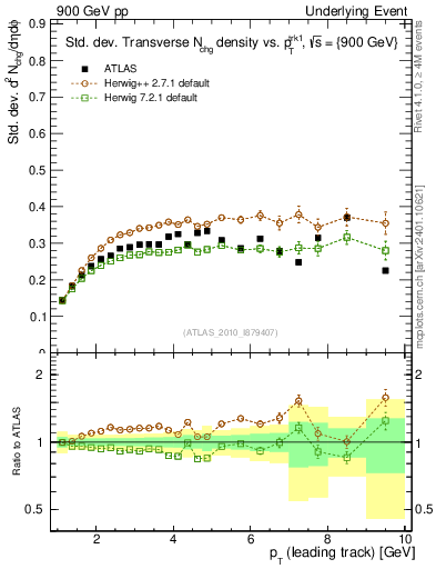 Plot of stddev-nch-vs-pt-trns in 900 GeV pp collisions