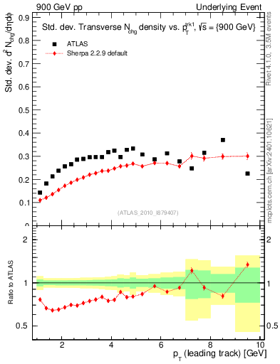 Plot of stddev-nch-vs-pt-trns in 900 GeV pp collisions