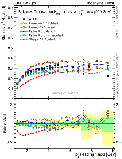 Plot of stddev-nch-vs-pt-trns in 900 GeV pp collisions