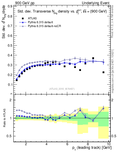 Plot of stddev-nch-vs-pt-trns in 900 GeV pp collisions