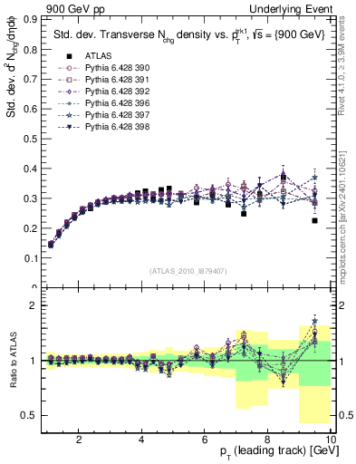 Plot of stddev-nch-vs-pt-trns in 900 GeV pp collisions
