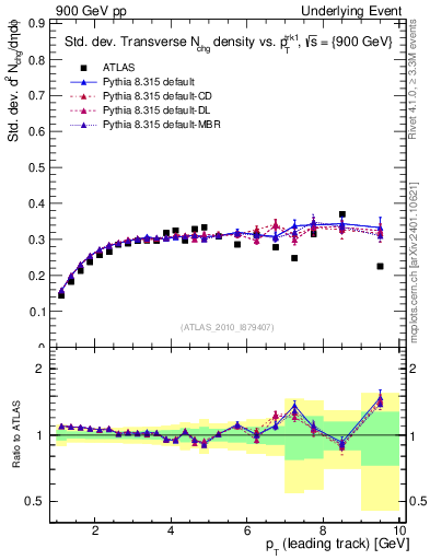 Plot of stddev-nch-vs-pt-trns in 900 GeV pp collisions