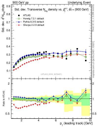 Plot of stddev-nch-vs-pt-trns in 900 GeV pp collisions