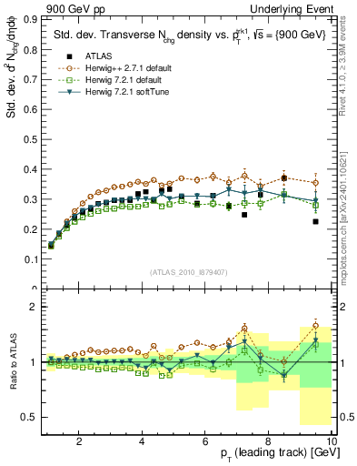 Plot of stddev-nch-vs-pt-trns in 900 GeV pp collisions