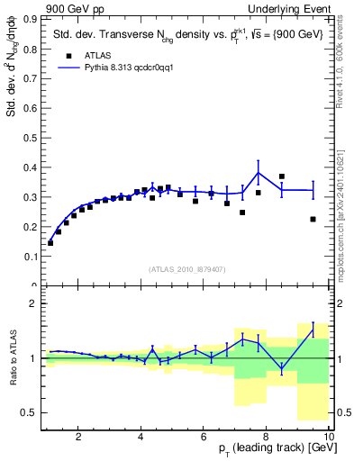 Plot of stddev-nch-vs-pt-trns in 900 GeV pp collisions