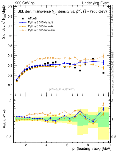 Plot of stddev-nch-vs-pt-trns in 900 GeV pp collisions