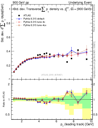 Plot of stddev-sumpt-vs-pt-trns in 900 GeV pp collisions