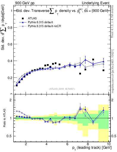 Plot of stddev-sumpt-vs-pt-trns in 900 GeV pp collisions