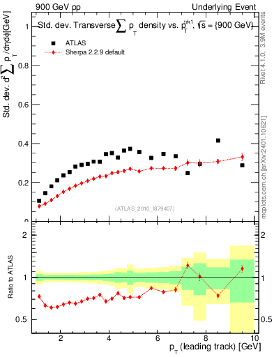 Plot of stddev-sumpt-vs-pt-trns in 900 GeV pp collisions