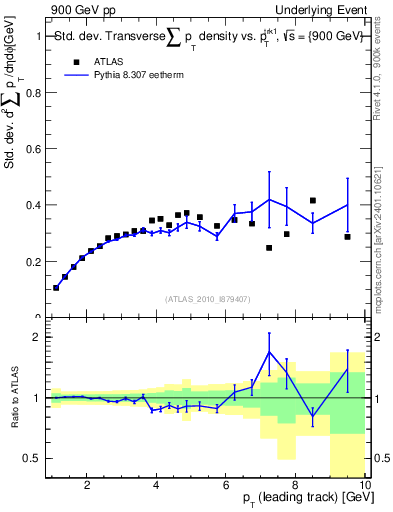 Plot of stddev-sumpt-vs-pt-trns in 900 GeV pp collisions