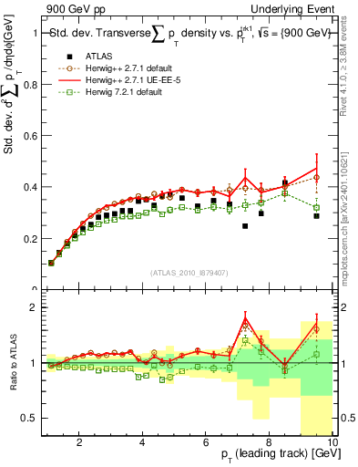 Plot of stddev-sumpt-vs-pt-trns in 900 GeV pp collisions