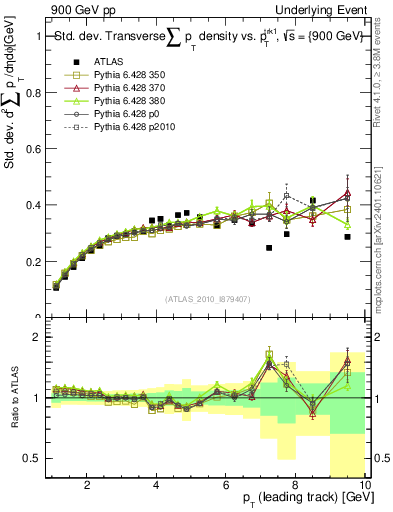Plot of stddev-sumpt-vs-pt-trns in 900 GeV pp collisions