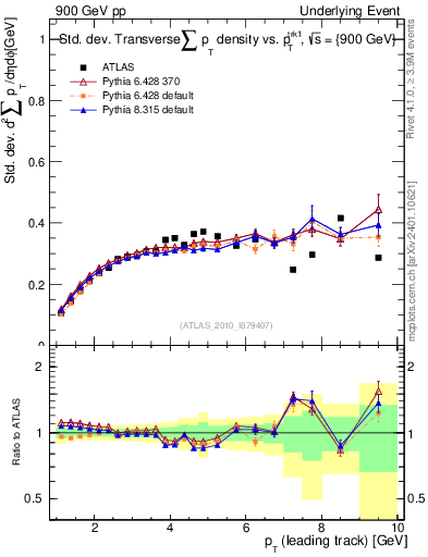 Plot of stddev-sumpt-vs-pt-trns in 900 GeV pp collisions