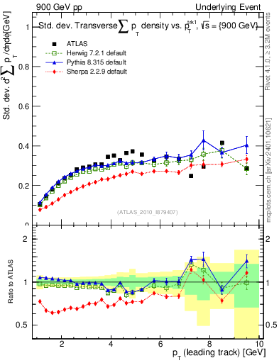 Plot of stddev-sumpt-vs-pt-trns in 900 GeV pp collisions