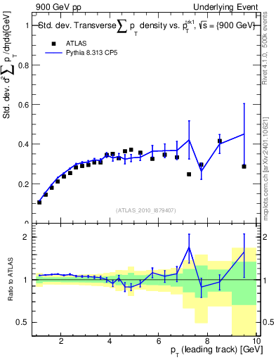 Plot of stddev-sumpt-vs-pt-trns in 900 GeV pp collisions