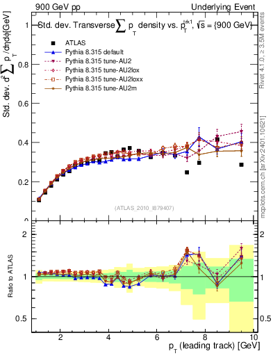 Plot of stddev-sumpt-vs-pt-trns in 900 GeV pp collisions