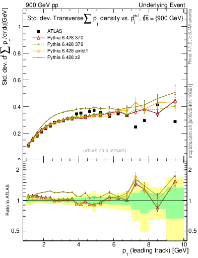 Plot of stddev-sumpt-vs-pt-trns in 900 GeV pp collisions